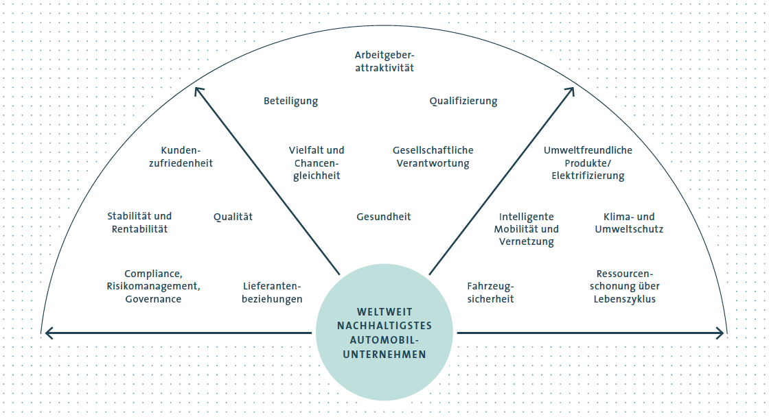 Wesentliche Handlungsfelder des Volkswagen Konzerns (Grafik)